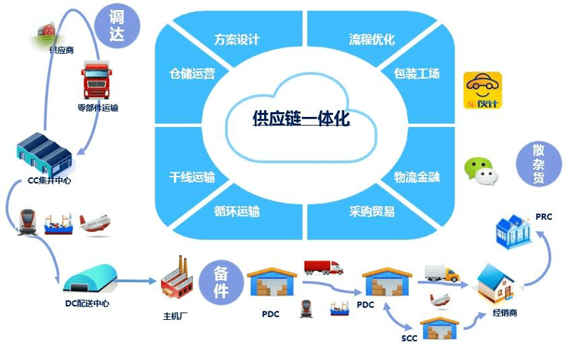 物流供应链：解码行业的未来趋势与挑战